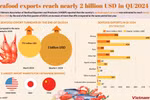 The US, Japan, China become largest importers for Vietnamese seafood