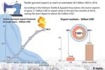 Textile-garment exports to reach an estimated 28.5 billion USD in 2016