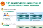 184 constituencies in election of deputies to National Assembly