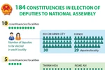 184 constituencies in election of deputies to National Assembly