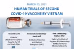 Human trials of second COVID-19 vaccine by Vietnam