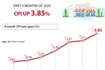 CPI in first 9 months of 2020 up 3.85%
