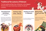 Traditional Tet customs of Vietnam