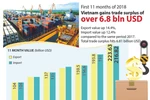 Vietnam gains trade surplus of over 6.8 bln USD