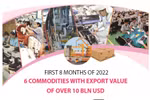 Six commodities with export value of over 10 bln USD