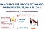 Hanoi reopens indoor eating and drinking venues, hair salons