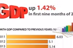 GDP up 1.42% in first nine months of 2021