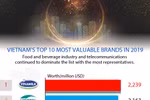 Vietnam’s top 10 most valuable brands in 2019
