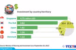Vietnam attracts over 18.7 billion USD of FDI in nine months