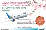 Railway, aviation to increase capacity to serve Tet 