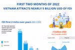 (Interactive) Vietnam attracts nearly 5 billion USD of FDI in first two months