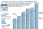 FDI inflow into Vietnam reaches 30.8 billion USD