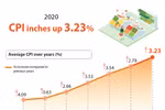 CPI inches up 3.23 percent in 2020