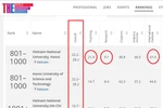 Three Vietnamese universities enter Times Higher Education rankings