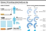 Vietnam works to tackle alarming smoking issues