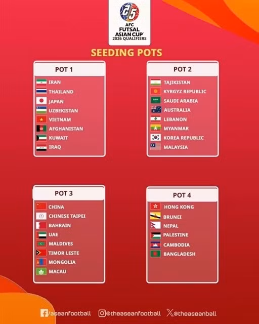 The seeding pots of 2026 AFC Futsal Asian Cup Qualifiers. (Photo: Asean football)