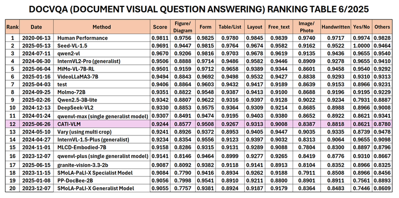 The position of CATI-VLM in the Document Visual Question Answering (DocVQA) rankings for June (Photo: CMC)
