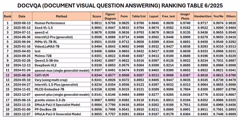 The position of CATI-VLM in the Document Visual Question Answering (DocVQA) rankings for June (Photo: CMC)
