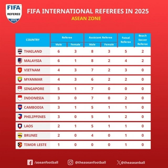 Vietnam ranks third in Southeast Asia for the number of FIFA-accredited referees (Photo: ASEAN Football)