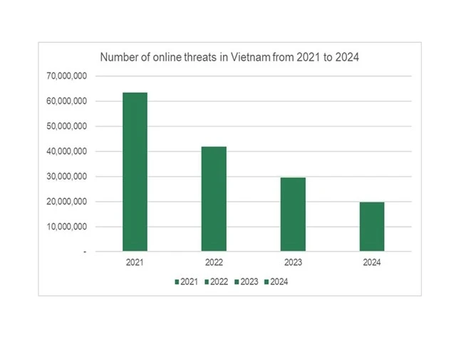 The number of online threats in Vietnam from 2021 to 2024. (Source: Kaspersky)