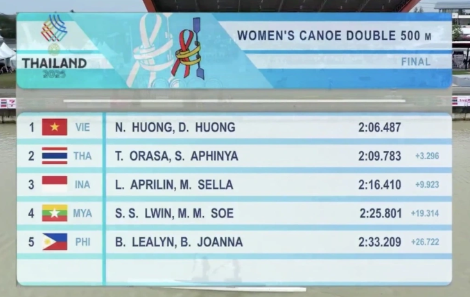 Final rankings in the women’s canoe final (Photo: Screenshot)