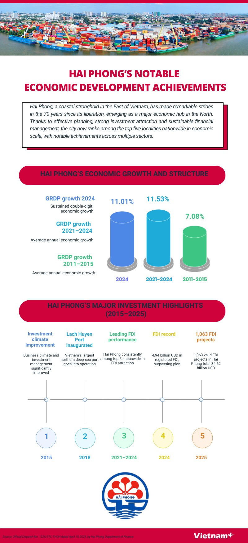 hai-phongs-notable-economic-development-achievements-ngoc.png