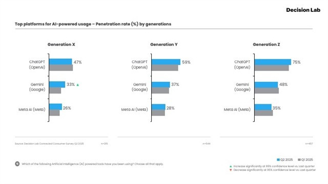 Top platforms for AI usage across generations.( Photo courtesy of Decision Lab) 