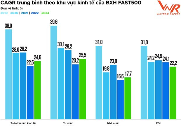 500 fastest-growing companies in 2023 announced ảnh 1 500 fastest-growing companies in 2023 announced ảnh 1