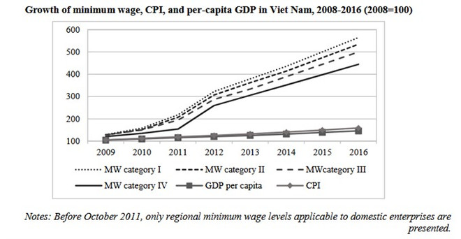 Minimum wage rises, productivity stagnates ảnh 1