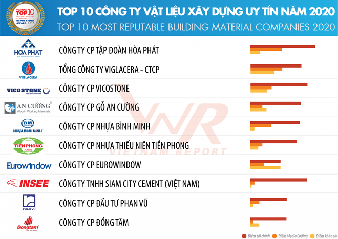 Vietnam Report announces Top 10 most reputable building contractors ảnh 2 Vietnam Report announces Top 10 most reputable building contractors ảnh 2