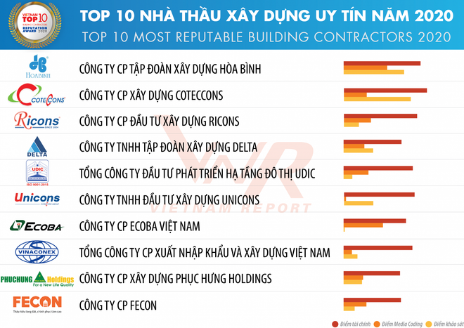 Vietnam Report announces Top 10 most reputable building contractors ảnh 1 Vietnam Report announces Top 10 most reputable building contractors ảnh 1