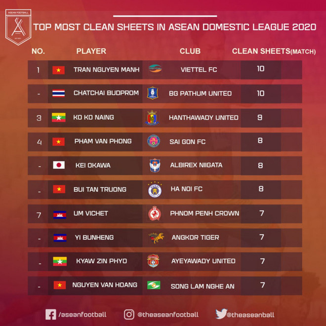Vietnamese goalkeeper tops clean sheet list among ASEAN leagues ảnh 1 Vietnamese goalkeeper tops clean sheet list among ASEAN leagues ảnh 1