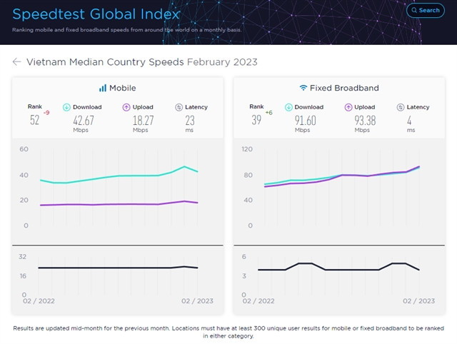 Vietnam’s internet ranking rises despite cable disruptions ảnh 1 Vietnam’s internet ranking rises despite cable disruptions ảnh 1
