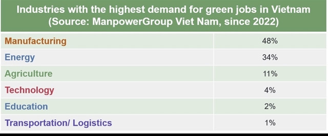 Green jobs needed in various industries: ManpowerGroup ảnh 1 Green jobs needed in various industries: ManpowerGroup ảnh 1