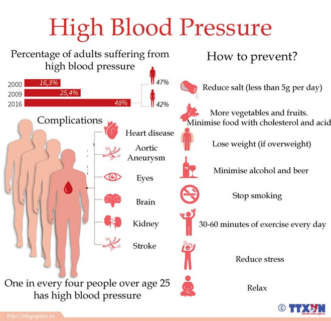 Hypertension on-the-rise poses serious health risks ảnh 1
