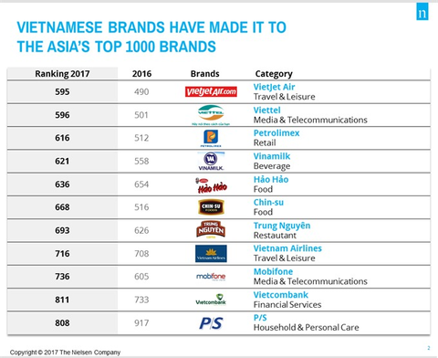 Domestic brands gain better recognition internationally ảnh 1