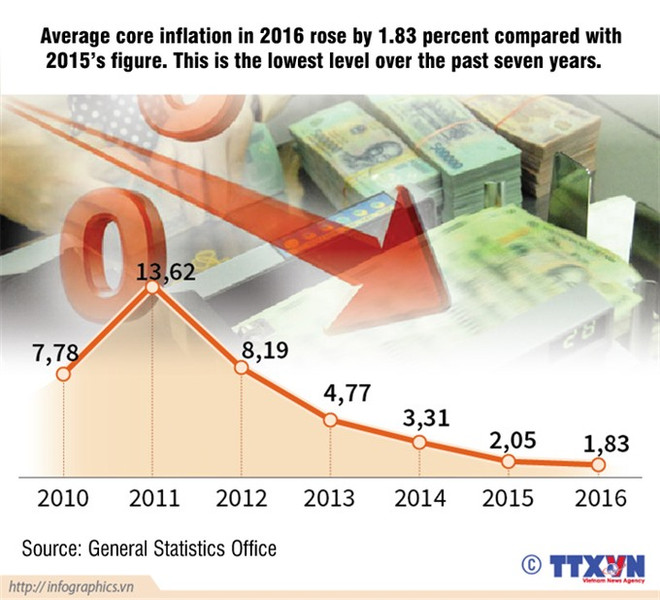 Price management targets 4 percent inflation in 2017 ảnh 1