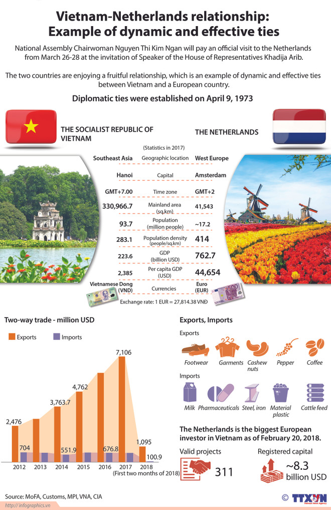 NA leader expects stronger Vietnam-Netherlands relations ảnh 2