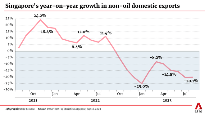 Singapore’s key exports plunge by 20.1% in August ảnh 1