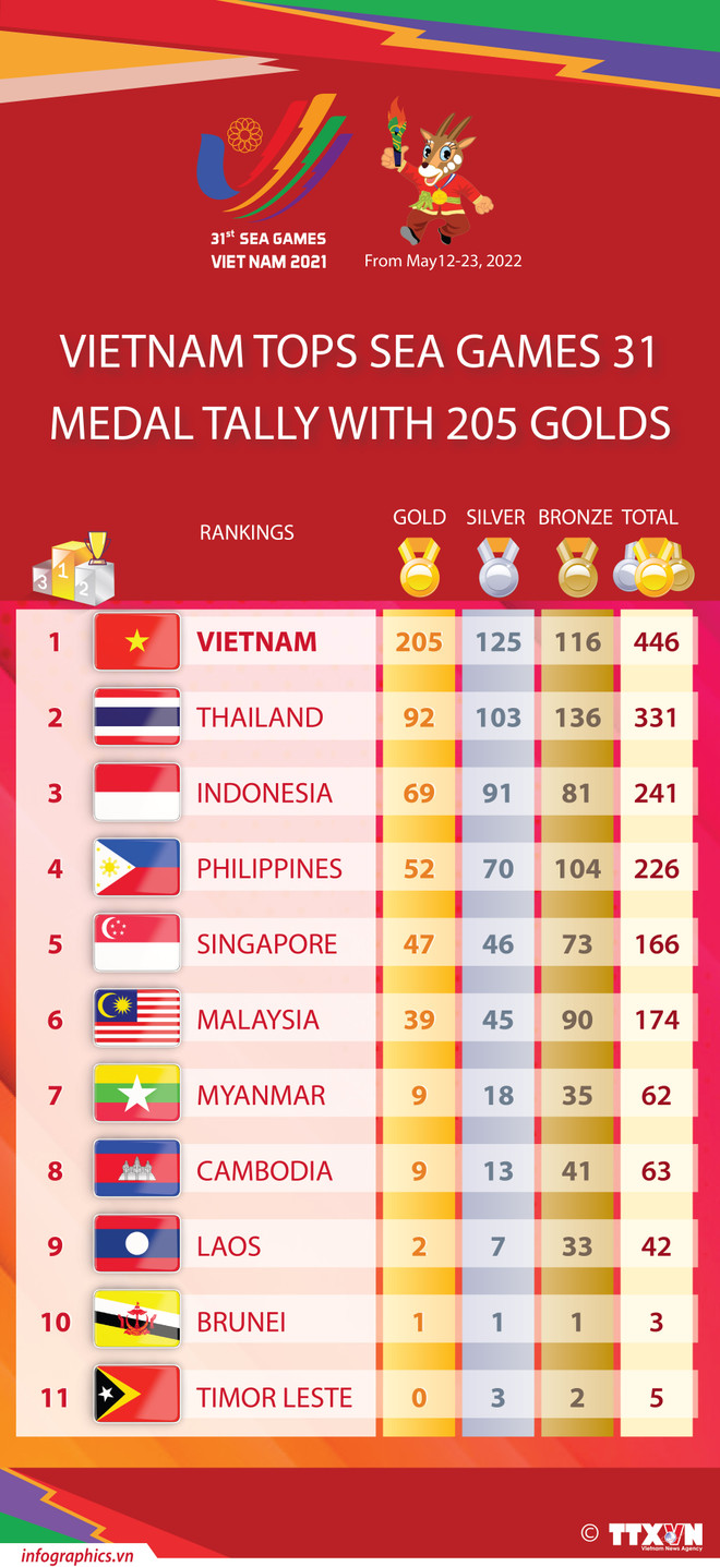 📝 OP-ED: SEA Games 31 a safe, fair, impressive festival for all ảnh 4 📝 OP-ED: SEA Games 31 a safe, fair, impressive festival for all ảnh 4