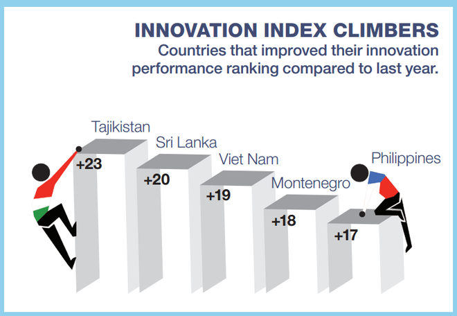 Vietnam climbs up 19 places in Global Innovation Index 2015 ảnh 1