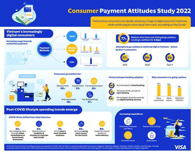 More Vietnamese consumers go cashless: study ảnh 1 More Vietnamese consumers go cashless: study ảnh 1