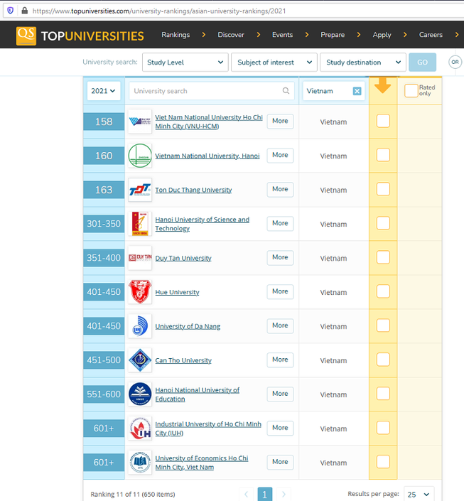 Eleven Vietnamese universities rank in QS’s top Asian universities 2021 ảnh 1 Eleven Vietnamese universities rank in QS’s top Asian universities 2021 ảnh 1