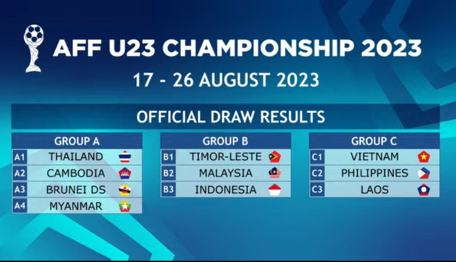 Football: Vietnam in Group C at AFF U23 Championship 2023 ảnh 1 Football: Vietnam in Group C at AFF U23 Championship 2023 ảnh 1
