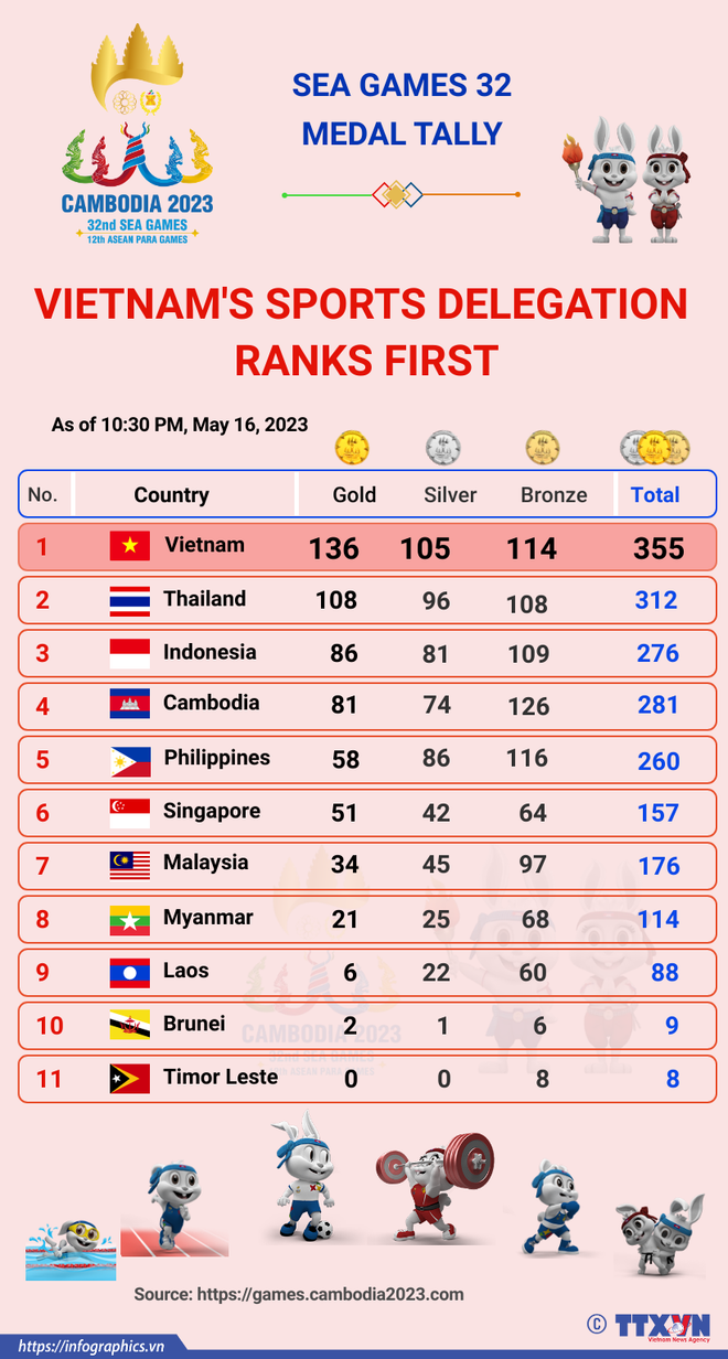 Vietnam leaves deep impressions at SEA Games 32 ảnh 8