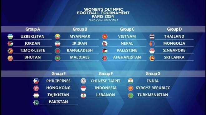 Vietnam drawn in Group C of Paris Olympics second women's football qualifiers ảnh 1 Vietnam drawn in Group C of Paris Olympics second women's football qualifiers ảnh 1