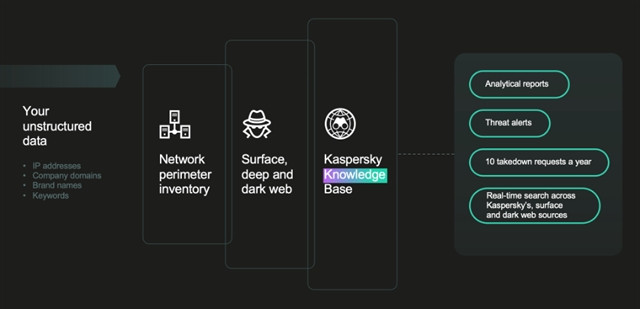 Kaspersky launches Digital Footprint Intelligence in Vietnam ảnh 1 Kaspersky launches Digital Footprint Intelligence in Vietnam ảnh 1