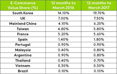 Vietnam’s e-commerce growing rapidly ảnh 1 Vietnam’s e-commerce growing rapidly ảnh 1