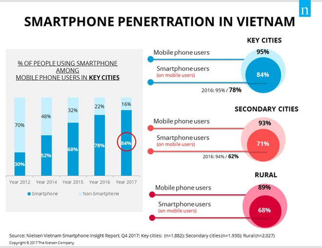 Smartphone ownership keeps growing: Nielsen Vietnam report ảnh 1