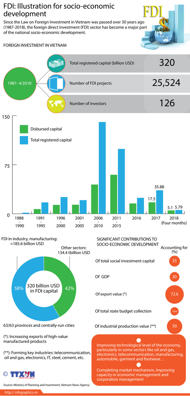 6.75 billion USD in FDI disbursed in five months ảnh 2
